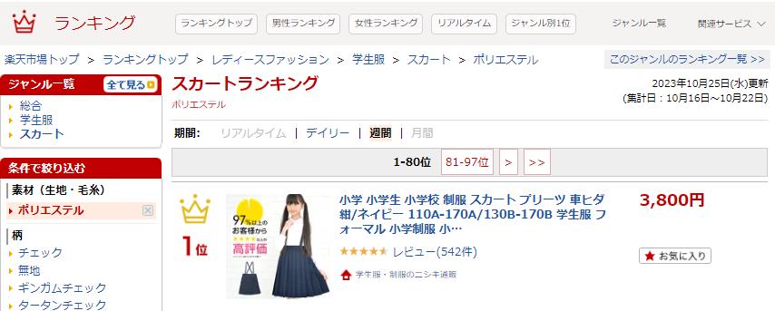 小学生が着用するスカートが1位となりました。